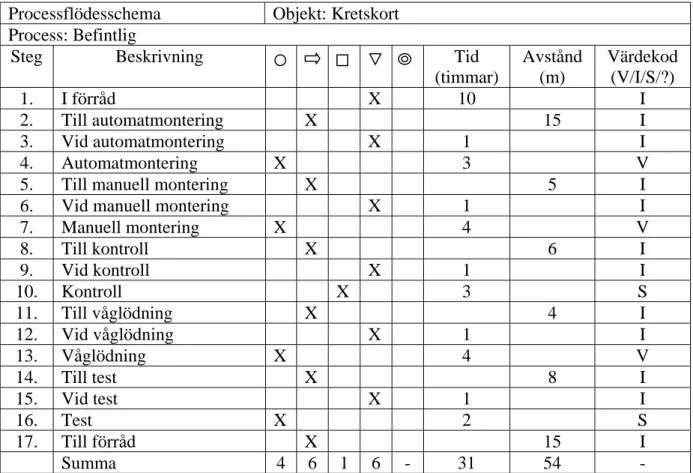 Figur 5: Ett exempel på processflödesschema (1) 