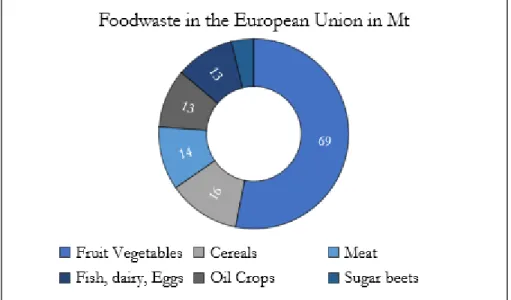 Figure 1 Caldeira et. al (2019): Waste of food in the EU in Mt