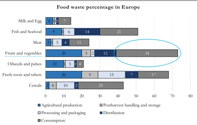 Figure 2 Food waste percentage (Gustavsson, Cederberg, Sonesson, van Otterdijk, et al., 2011) 
