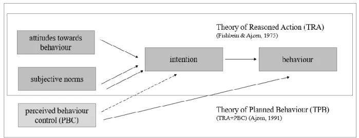 Figure 3 Theory of Reasoned Action and Theory of Planned Behaviour, (Ajzen, 1991)