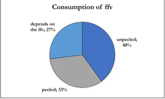 Figure 10 Consumption of ffv unpeeled; 40%peeled; 33%depends on the ffv; 27%Consumption of  ffv