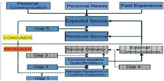 Figure 1: Applied gap model of service quality (adapted from Parasuraman et al. (1991) 