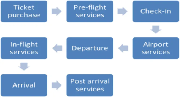 Figure 3: Service delivery process (created by the authors)