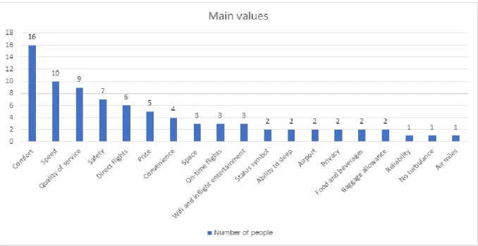 Figure 4: Main values