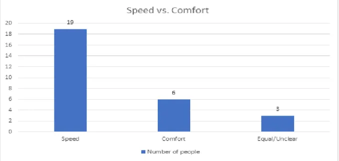 Figure 6: Speed vs. Comfort