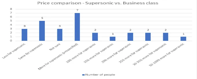 Figure 8: Price comparison - Supersonic vs. Business class 