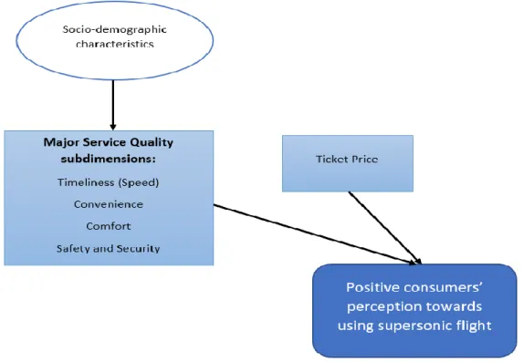 Figure 9: Factors influencing consumer perceptions of service quality when using supersonic flight (created by the  authors) 