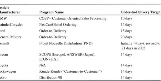 Table 2.3: BTO programs at vehicle manufacturers, adopted from Miemcyzk &amp; Holweg 2004, p