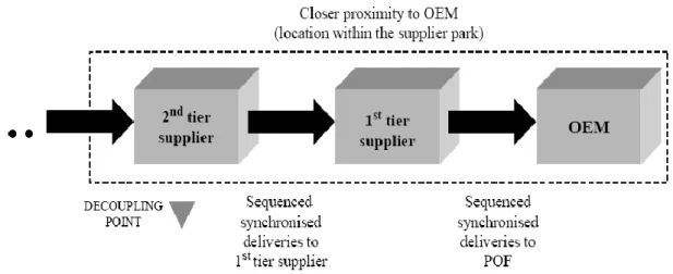 Figure 2-4 represents the shifting of second tier level within the ―confines‖ of the supplier  park