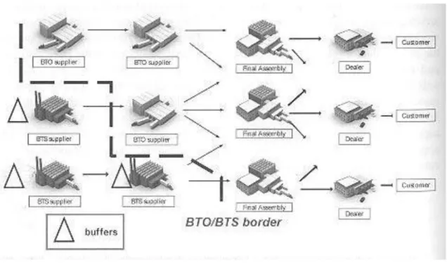 Figure 2.5: BTO/BTS border in customer driven network adopted from Mandel, 2008, p. 210