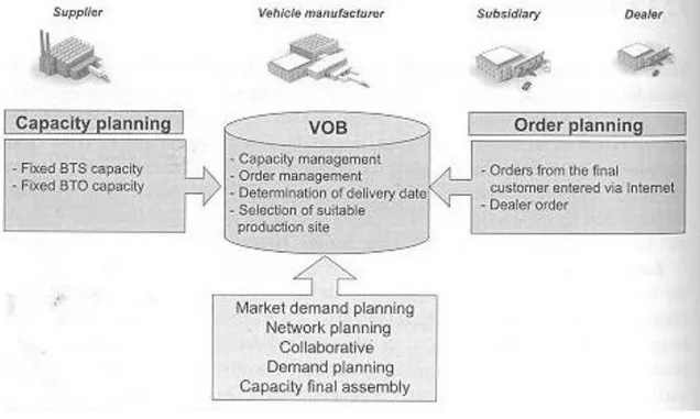 Figure 2.6: Relation of VOB with BTO/BTS birder in a customer driven network adopted from Mandel, 2008,  p