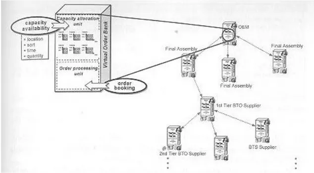 Figure 2.7: Virtual order bank (VOB) synchronization in a BTO network adopted from Mandel, 2008, p