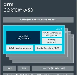Figur 3. Cortex-A53 [27] 