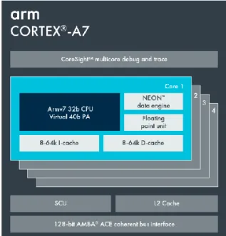 Figur 4. Cortex-A7 [29] 