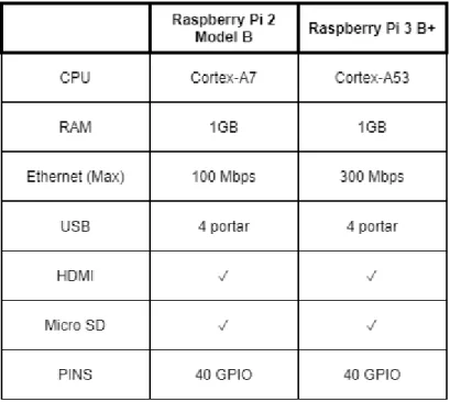 Figur 5 visar hårdvaruspecifikationer på studiens Raspberry Pi modeller. 