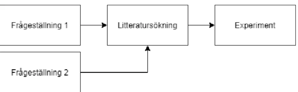 Figur 7. Visar stegen som kopplar frågeställningen med metoden  