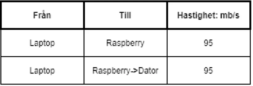 Figur 12 och figur 13 visar att Raspberry Pi 3 modell B+ kan skicka nätverkstrafik i  högre hastighet än Raspberry Pi 2 modell B