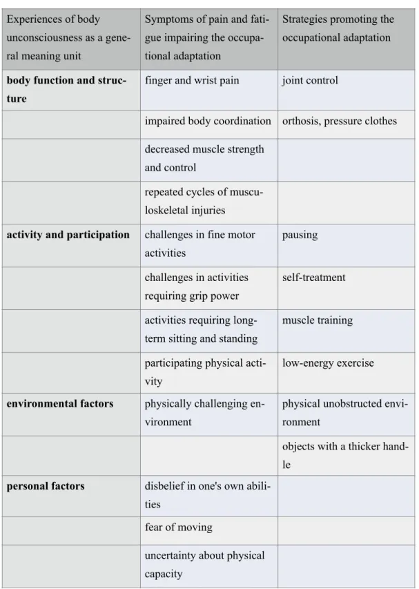 Table 2. Key features of experiences of body unconsciousness, symptoms and strategies for  occupational adpation according to ICF classification 