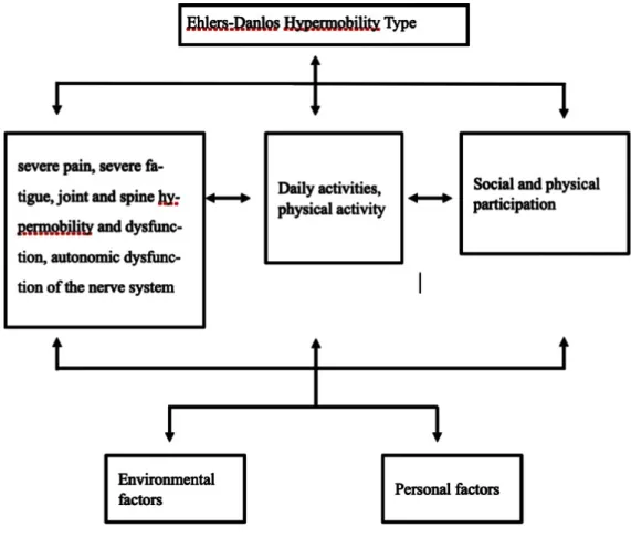 Figure 1. Conceptual framework of ICF used in the occupational adaptation with hEDS 
