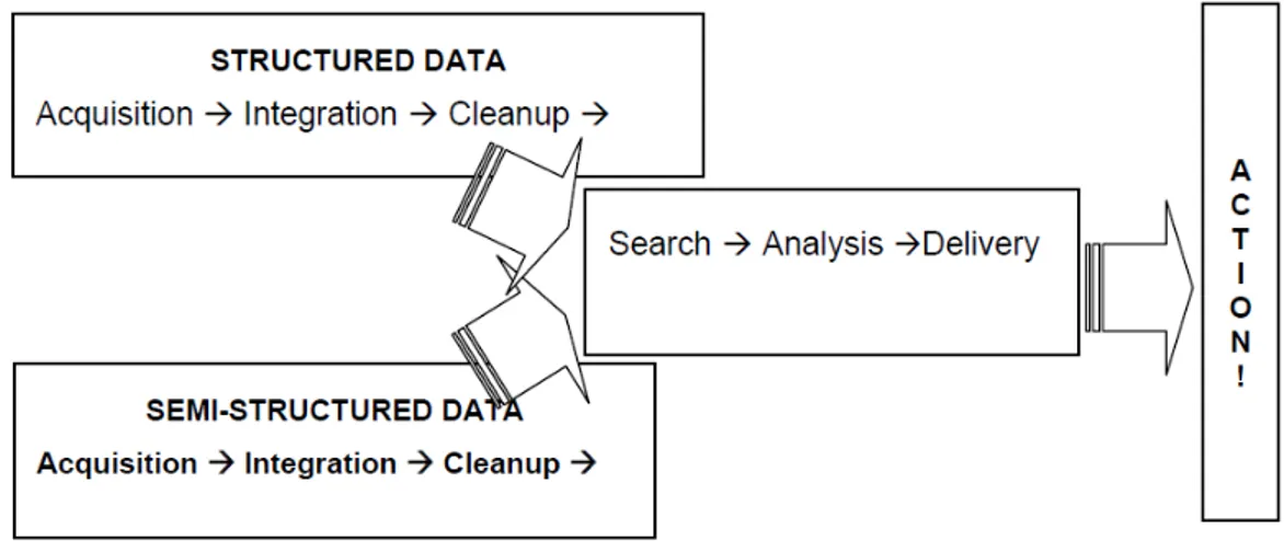 Figure 2.1. Business Intelligence Data Framework (Negash, 2004) 