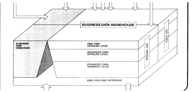 Figure 2.7. Business Data Warehouse: Different types of data (Devlin, 1988) 