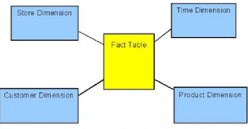 Figure 2.8 shows how a typical star schema in dimensional modeling looks. The fact table  in the center could be sales or any other numeric entity