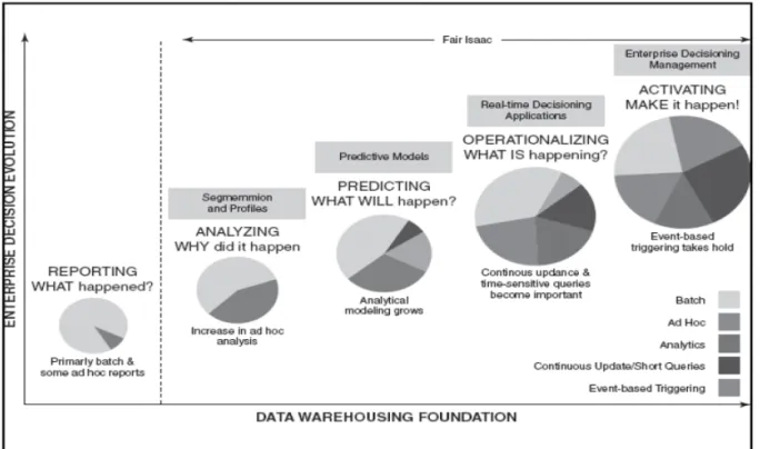 Figure 2.10 shows the evolution of enterprise decision and how data warehouses can sup- sup-port them as they evolve (Turban, 2011)