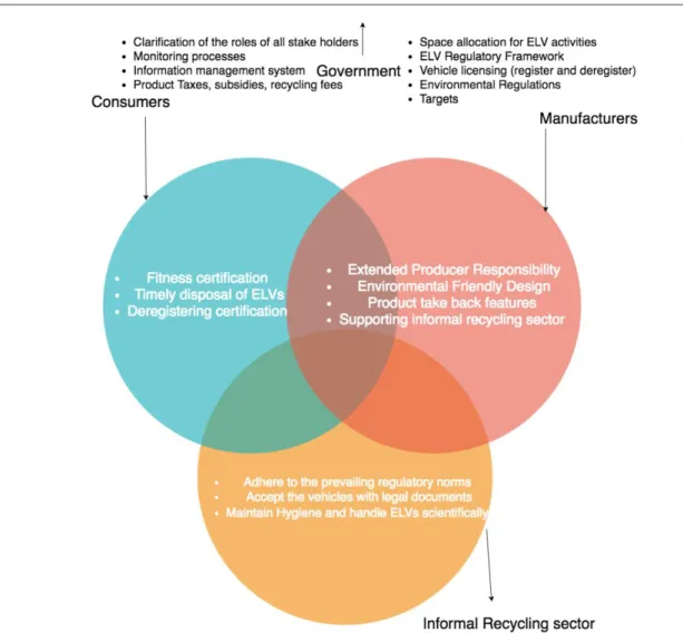 Figure 4.5-7 Analytical framework to indicate shared responsibility of ELV  stakeholders  