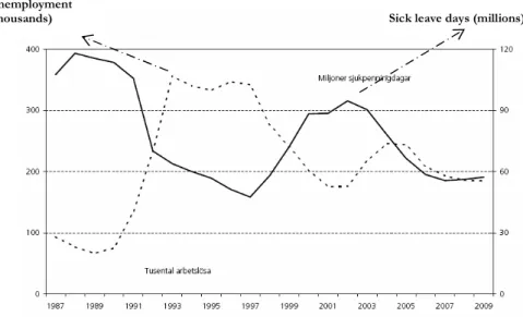 Figure 2-1  Unemployment and sickness days per year (1987 – 2009) 