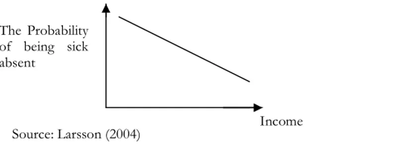 Figure 2-2  Relationship of income and probability of being sick absent 