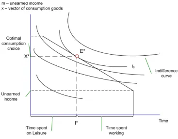 Figure 3-1  Basic labour supply with indifference curves and constraints 
