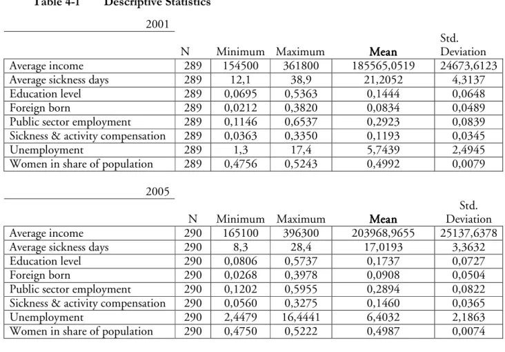 Table 4-1  Descriptive Statistics  2001   