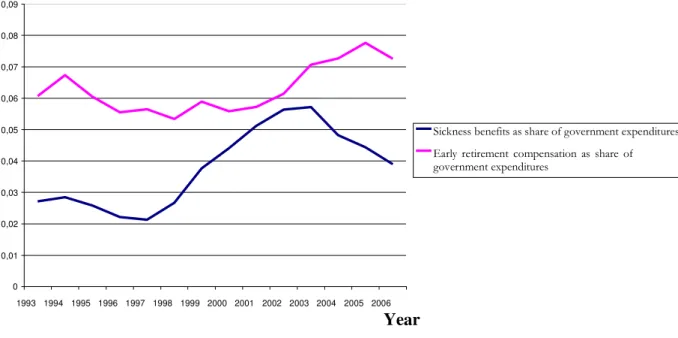 Figure 1-3   Compensation  for  sickness  and  early  retirement  in  Sweden                  (as share of government expenditures) 1993-2006