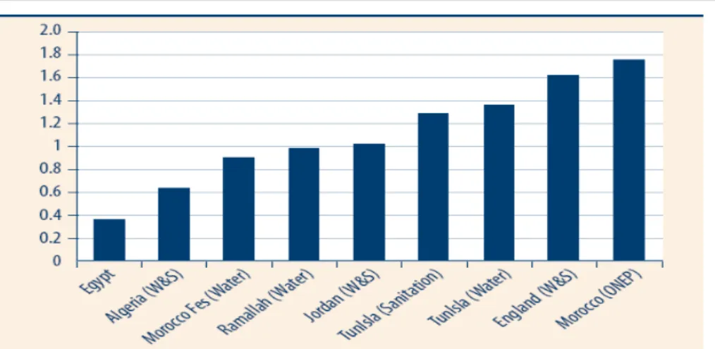 Fig. 3. Cost  Recovery in  percentage for  Water Supply and  Sanitation in  MENA Countries   ( based on World  Bank 2004 b)