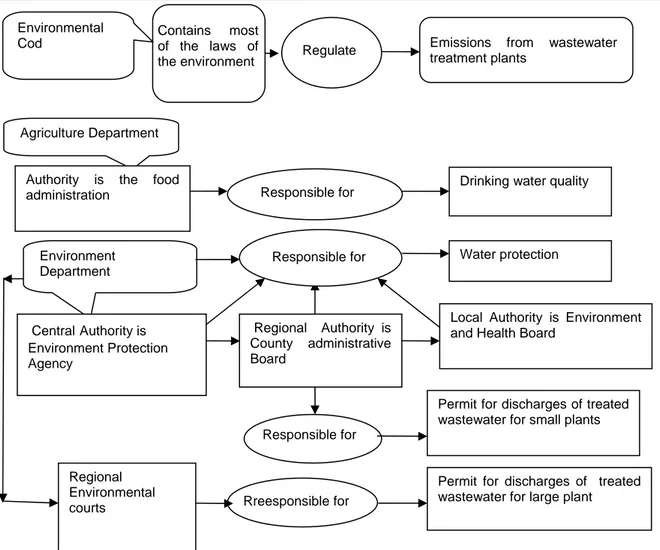 Fig. 7. Diagram showing legislation and the authority responsible for water and  wastewater management in Sweden