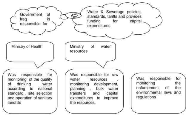 Fig. 9. Responsible Authority of Water Supply and Environment in Iraq prior 2003  (Based on data from UN/WB 2003)
