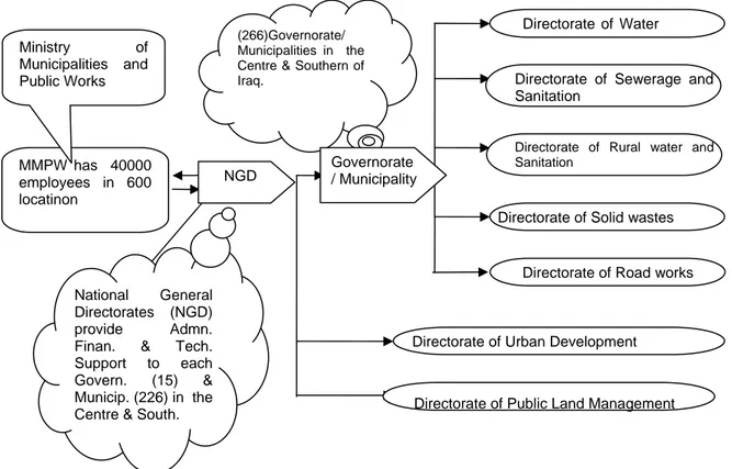 Fig. 10. Organisation of water and sanitation sector after 2003 conflict, within the  organisation of the Ministry of Municipalities &amp; Public Works in Iraq (Based on data  from UN/WB 2003)