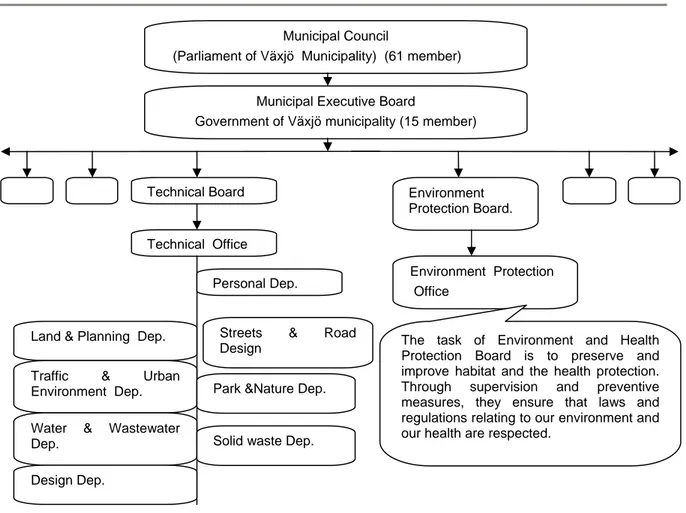 Fig. 13. Two parts of the organization of Växjö Municipality: Environment Protection  Board and Technical Board