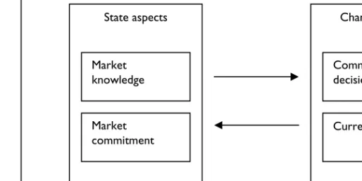 Figure 2.4 The internationalization process model.  Source:  Johanson and  Vahlne  (1977)
