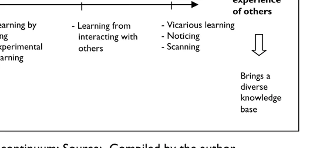 Figure 3.2 Learning continuum; Source:  Compiled by the author. 