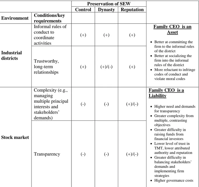 Table 2. Fit between the Requirements of the Environment and Family CEO   Preservation of SEW 