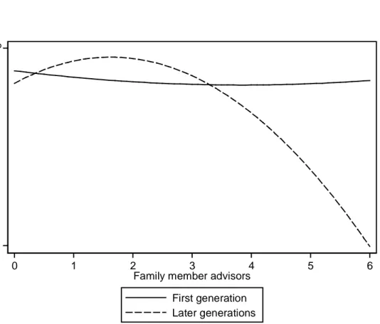 Figure 2: The curvilinear relationship between number of family member advisors and  firm performance in first-generation and later generations family firms 