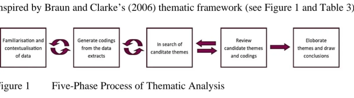 Figure 1  Five-Phase Process of Thematic Analysis 