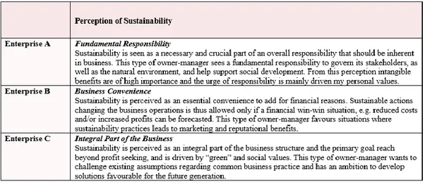 Table  7  Perception of Sustainability 
