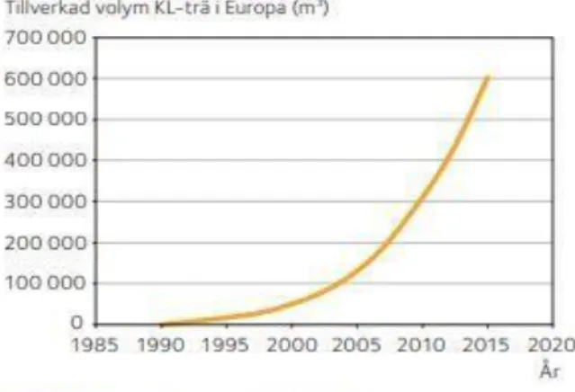 Figur 8. Utveckling av KL-trä i Europa (Svenskt trä,  2017). 