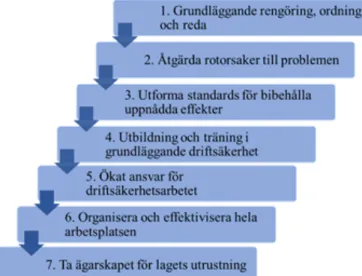 Figur 3: De 7 stegen inom operatörsunderhåll 