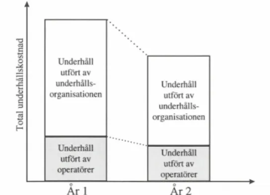 Figur  8:  Total  underhållskostnad  består  av  arbete  av  såväl  underhållsorganisation  som  operatörer [1, s