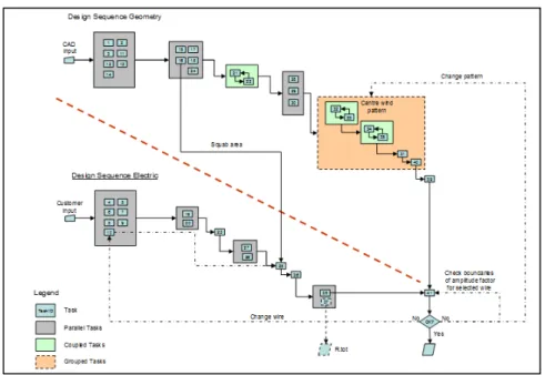 Figure 5-3 System process flow from Analysed DSM [by Elgh, F.] 