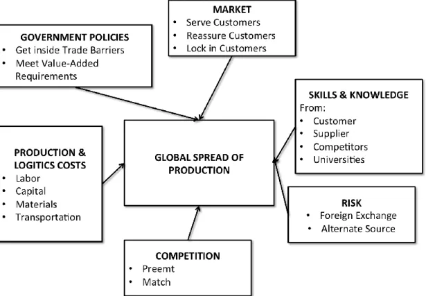 Figure  1  The  main  drivers  behind  the  global  spread  of  production  Ferdows'  (1997a)