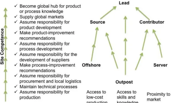 Figure 2 Model defining various plant roles and their path to higher strategic  roles (Ferdows, 1997a)